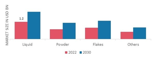 Seaweed Extracts Market, by Type, 2022 & 2030