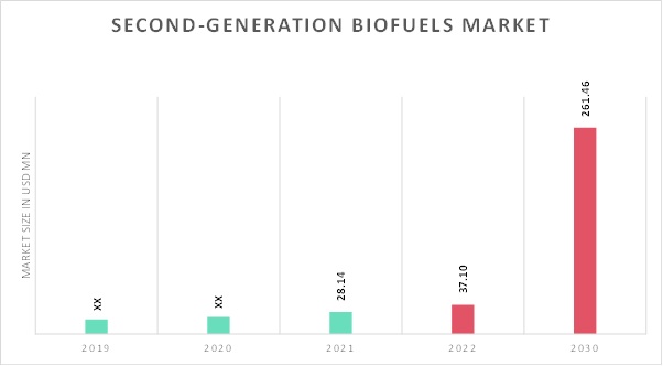 Second Generation Bio-fuels  Market Overview