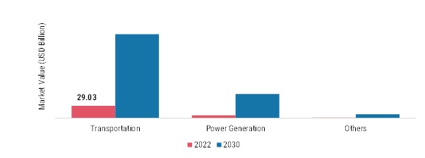 Second Generation Bio-fuels  Market, by Application, 2022 & 2030