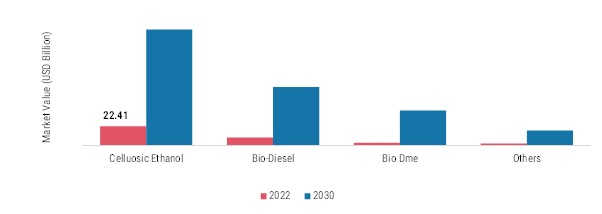 Second Generation Bio-fuels  Market, by Type, 2022 & 2030