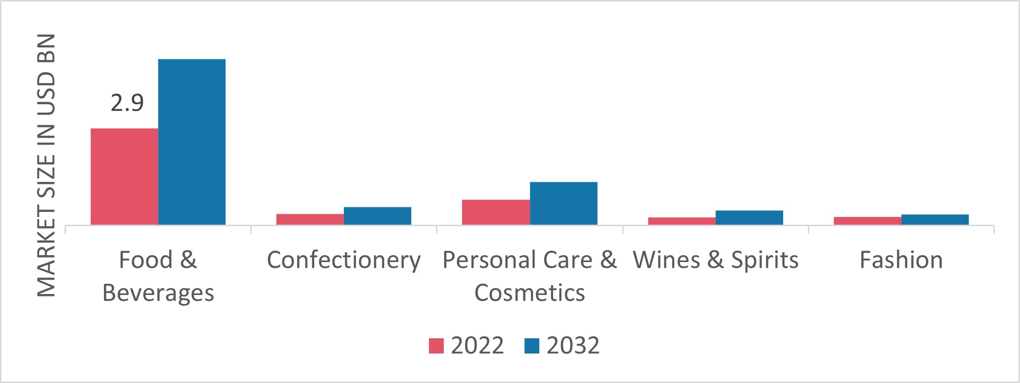 Secondary Paper & Paperboard Luxury Packaging Market, by End User, 2022 & 2032