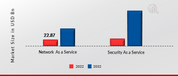 Secure Access Services Edge (SASE) Market, by Type..