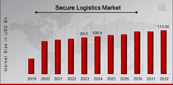 Secure Logistics Market Overview