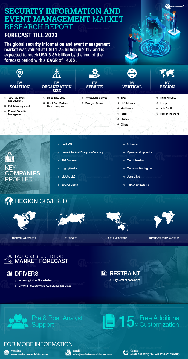 Security Information and Event Management Market Size & Share Industry Report- 2027