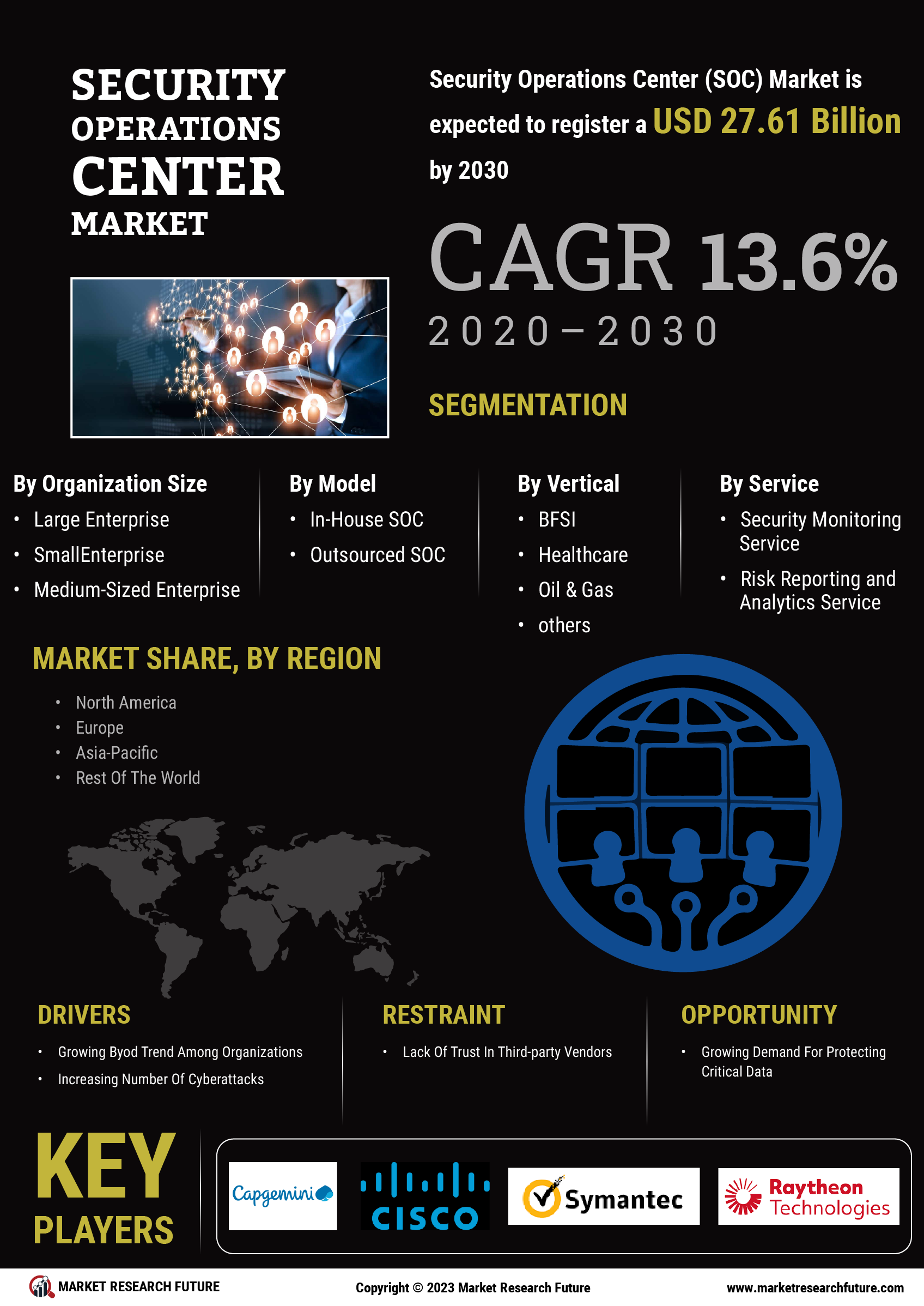 Security Operations Center Market Size Report, 2022 - 2030