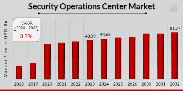 Security Operations Center Market Overview