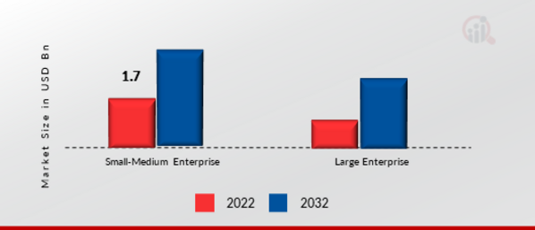 Security Orchestration Automation and Response (SOAR) Market, by Organization Size, 2022 & 2032