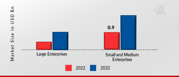 Security Orchestration Market, by Organization Size, 2022 & 2032