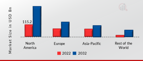 Security Solutions Market SHARE BY REGION 2022