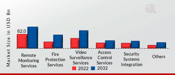 Security Solutions Market, by Services, 2022 & 2032