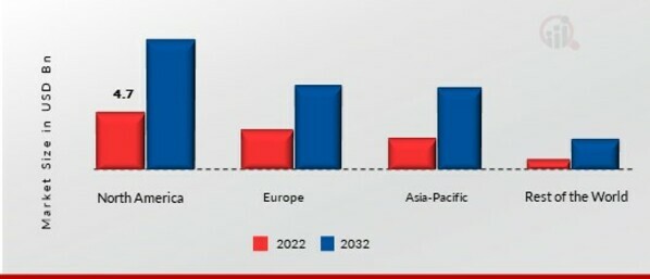 Security System Integrators Market