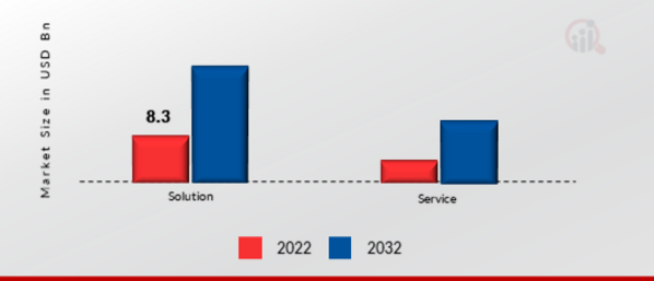 Security as a Service Market by Organization Size, 2022 & 2032 
