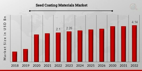 Seed Coating Materials Market 