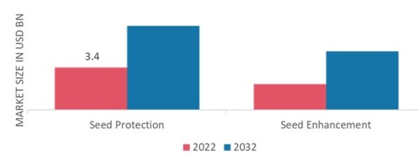 Seed Treatment Market, by Function, 2022 & 2032