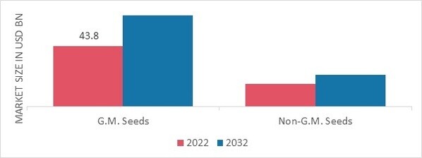 Seeds Market by Type 2022 & 2032