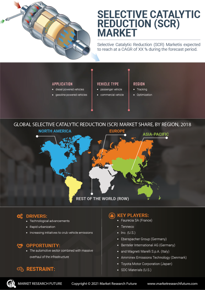 Selective Catalytic Reduction Market