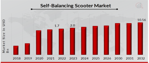 Self-Balancing Scooter Market Overview
