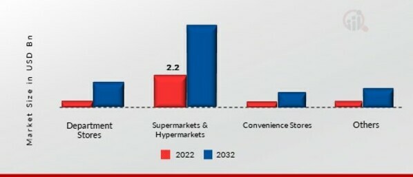 Self-Checkout in Retail Market