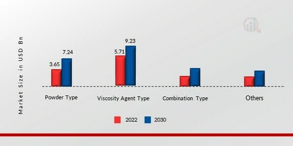 Self-Compacting Concrete Market, by Type