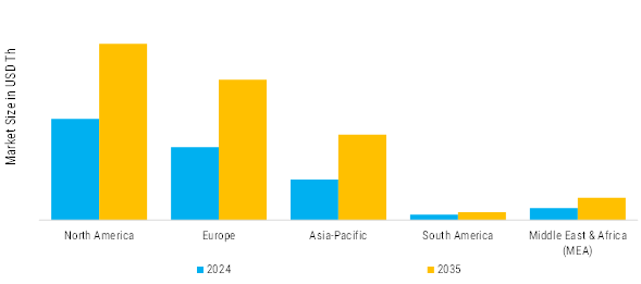 Self-Contained Breathing Apparatus (SCBA) Market Regional Insights