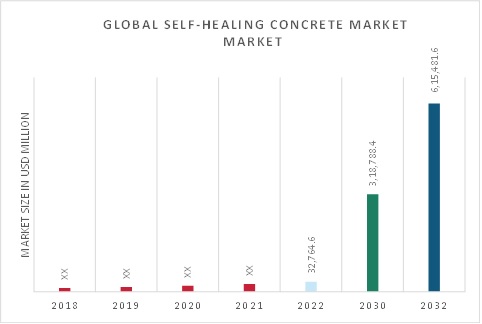 Self-Healing Concrete Market Overview