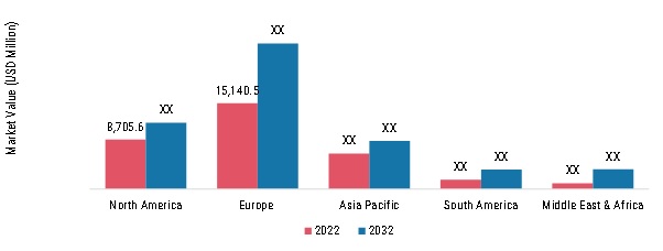 Self-Healing Concrete Market Size By Region 2022 & 2032