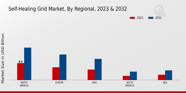 Self-Healing Grid Market Regional Insights