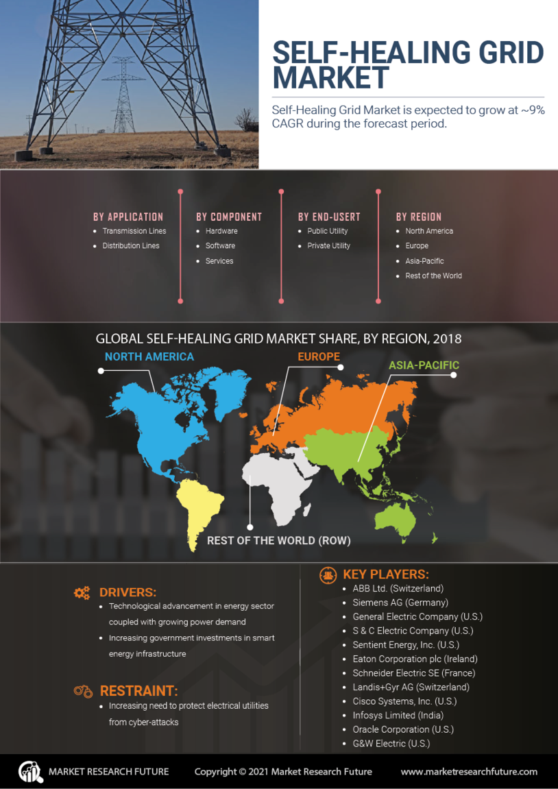 Self-Healing Grid Market