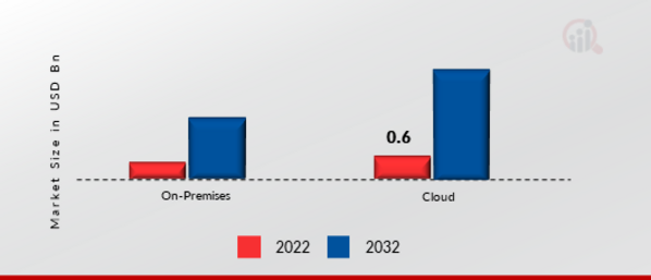 Self-Healing Networks Market, by Deployment Mode