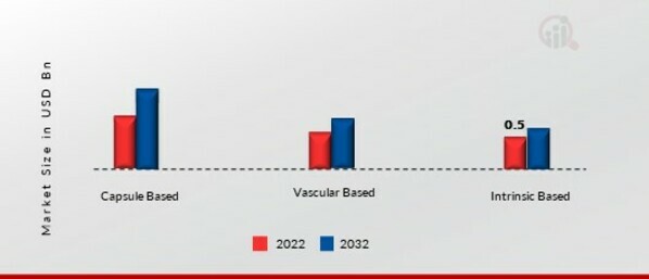 Self-Healing Polymer Market, by Form