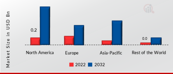 Self-Learning Neuromorphic Chip Market SHARE BY REGION 2022