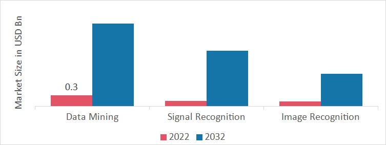 Self-Learning Neuromorphic Chip Market, by Application, 2022 & 2032 (USD Billion)