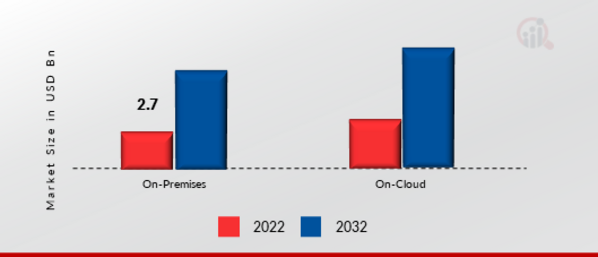 Self-Service Analytics Market, by Deployment, 2022 & 2032