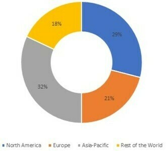Self-consolidating Concrete Market Share, by Region, 2021