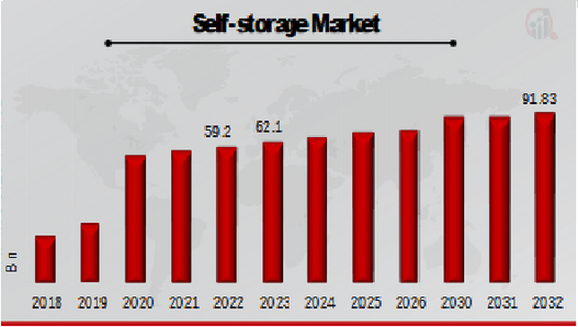 Self-storage Market