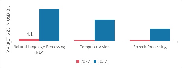 Self-supervised Learning Market, by Technology, 2022 & 2032
