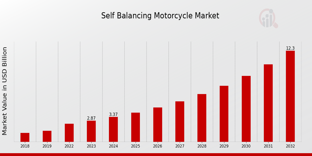 Self balancing motorcycle market size growth trends 2034