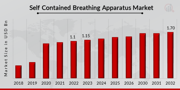 Self Contained Breathing Apparatus Market Overview