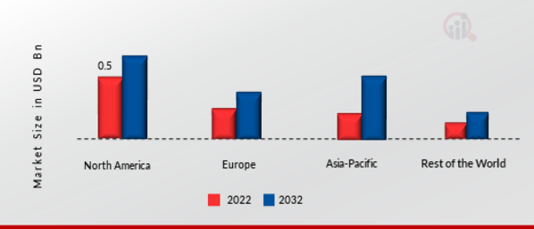 Self Contained Breathing Apparatus Market Share By Region 2022 - 2032