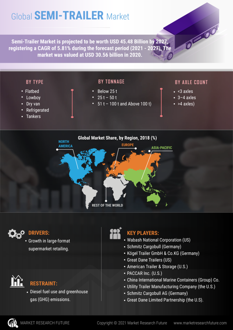 Semi-Trailer Market Size, Share, Growth | Report, 2030