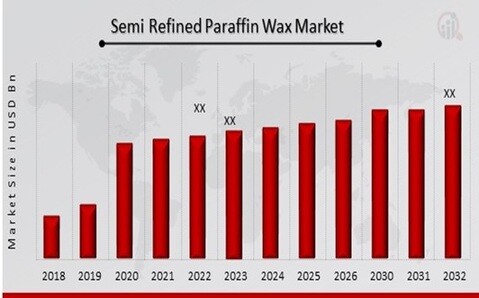 Semi Refined Paraffin Wax Market Overview