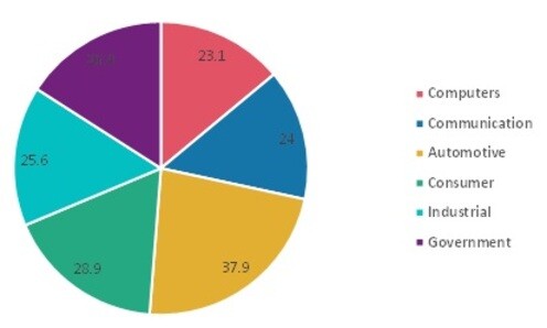 Semiconductor Annual Growth Rate By End-Use Industry in 2021