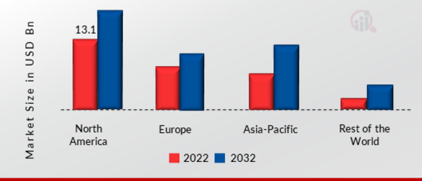 Semiconductor Assembly and Testing Services Market SHARE BY REGION 2022