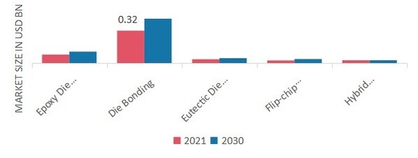 Semiconductor Bonding Market, by Technology, 2021 & 2030