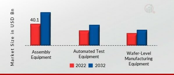 Semiconductor Capital Equipment Market, by Type, 2022 & 2032