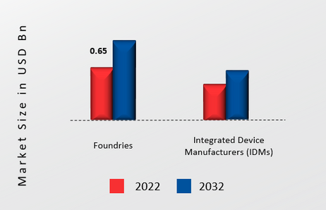 Semiconductor Dielectric Etching Equipment Market, by Application, 2022 & 2032