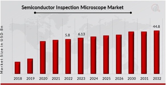 Semiconductor Inspection Microscope Market Overview