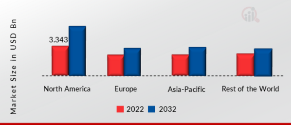 Semiconductor Laser Market SHARE BY REGION 2022
