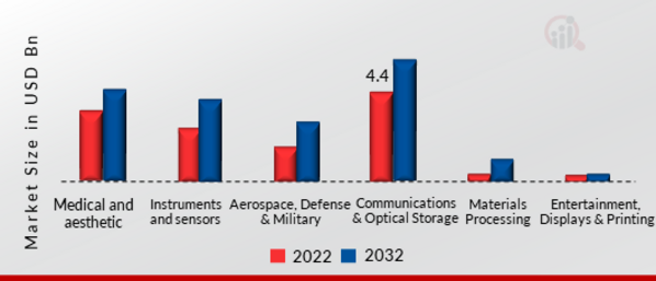 Semiconductor Laser Market, by Application, 2022 & 2032