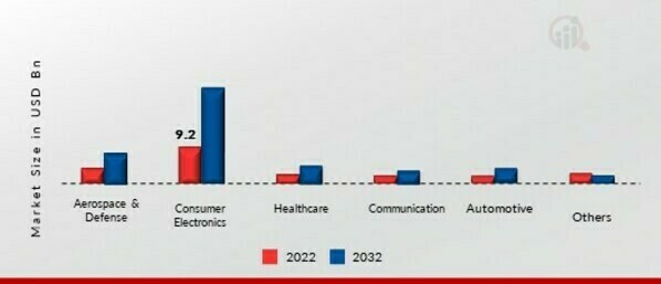 Semiconductor Packaging Material Market, by End Use Industry, 2022 & 2032